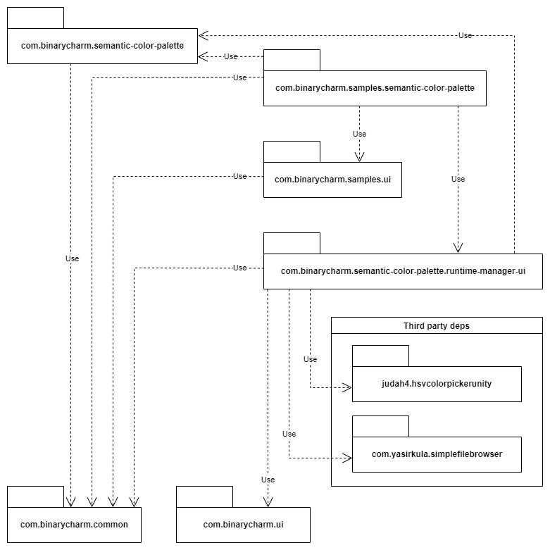 Packages architecture diagram